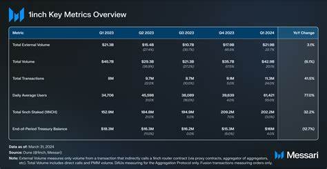 State of 1inch Q1 2024 - Messari