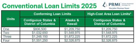What are the conforming loan limits for 2025?