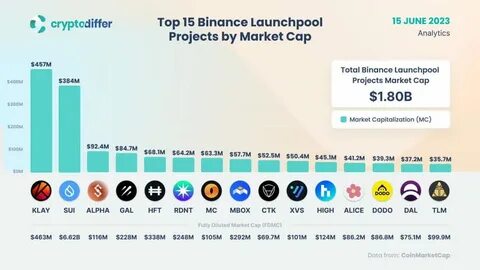 Top Binance Launchpool Coins by Market Cap - CoinGecko Buzz