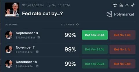 91% chance of Fed’s 25 bps cut today: Polymarket