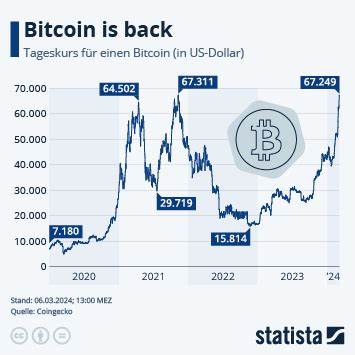 Bitcoin bei 64.000 US-Dollar – So knapp ist BTC wirklich