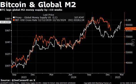  Bitcoin price target ‘sits around $170K’ as global M2 supply reaches record high 