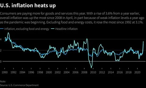 US inflation heats up to 3% for first time since June