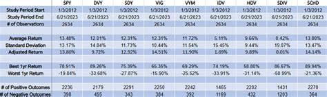 Do Dividend ETFs Produce Better Total Return Compared To SPY? - Seeking Alpha