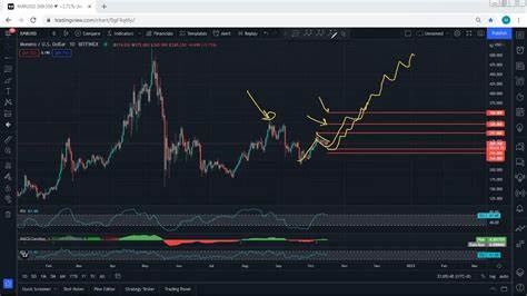 Monero (XMR) Technical Analysis