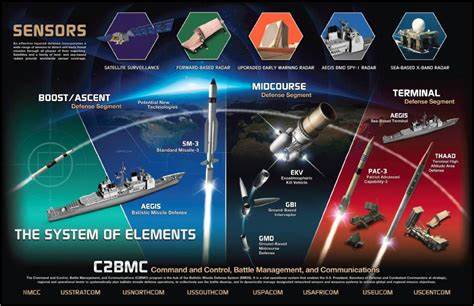 Missile Defense Space Based Interceptors