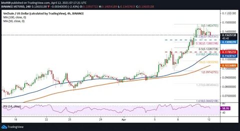 VeChain price corrects as selling intensifies - CoinJournal