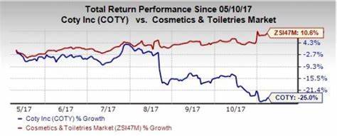 Decline in Cosmetic Sales Affected Coty (COTY) in Q1