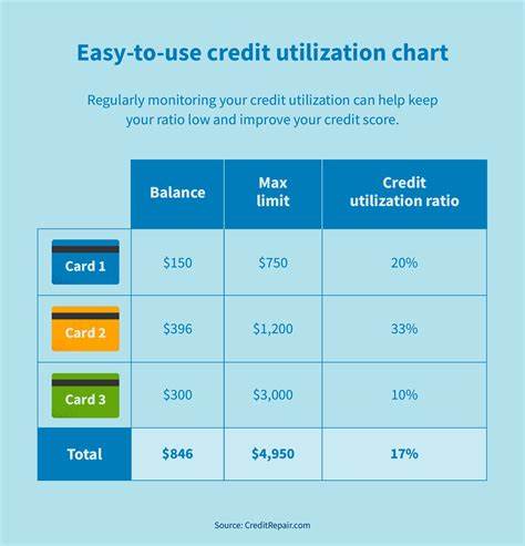 Credit utilization: How your credit card use affects this important ratio