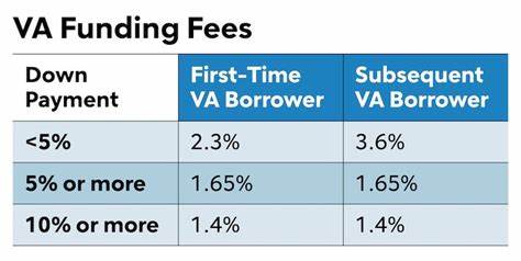 What is the VA funding fee, and how much does it cost?