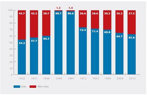 Demographic History of Jerusalem