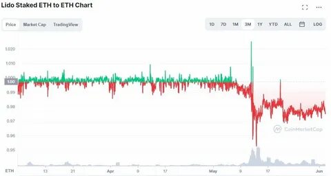 Lido Staked ETH Price Today, STETH to USD Live Price, Market Cap & Chart - Cointelegraph