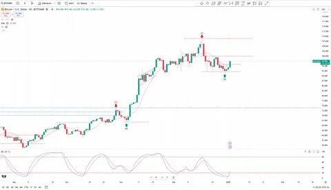 Bitcoin Price Moves From 56 To 60-Day Cycle After Crash Below $100,000, What To Expect Next