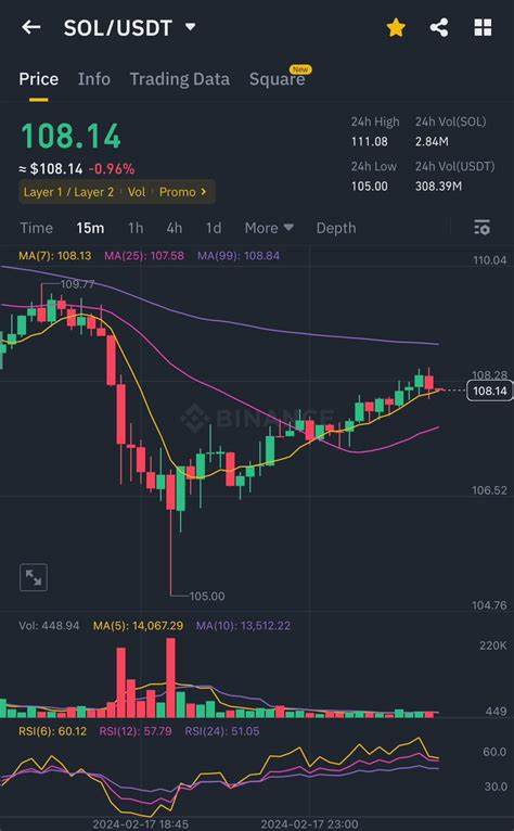 Solana (SOL) Poised to Hit $145 Level, Here’s Why - Binance