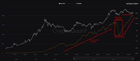 CryptoQuant links Bitcoin mining hashrate nearing all-time high levels to potential price stability - The Block