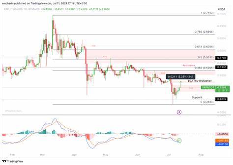 Ripple holds steady above $0.44 as CEO slams Democrats for the SEC’s war on crypto - FXStreet