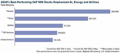 Top Performing S&P 500 Stock Is Proclaimed 'Best Name In AI Power' Following Earnings