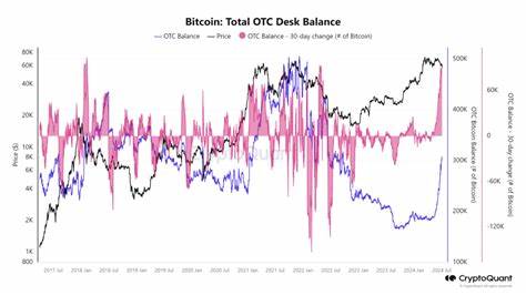 Bitcoin Approaches All-Time Highs as Daily OTC Desk Inflows Drop to Year's Lows: CryptoQuant