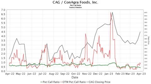 UBS Maintains “Neutral” on Conagra (CAG), Lowers Price Target to $20