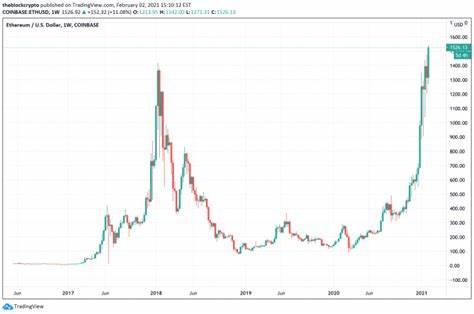 ETH price hits new all-time high above $1,500 days after previous record - The Block