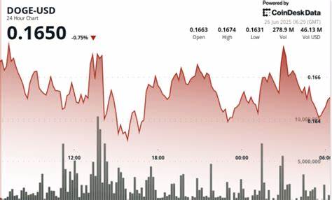 Dogecoin Holds 16 Cent Support as Bulls Defend Multi-Week Floor