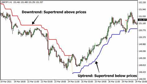 XRP Set for 470% Surge as SuperTrend Indicator Flips Bullish