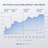  Bitcoin rally to $120K possible if Fed eases rates due to tariff and war impact 