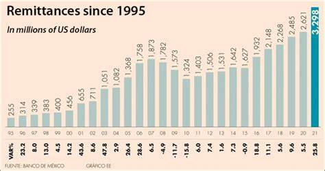 Remittances breach $3 billion, highest since December