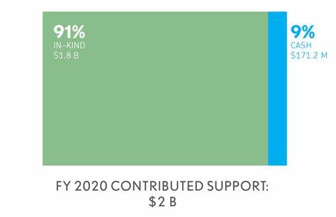 Cash & In-Kind Contributions - Direct Relief