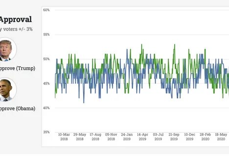 Daily Presidential Tracking Poll