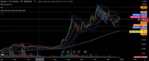 Solana (SOL) Tumbles 20% as Market Sees Intense Selling Pressure - BeInCrypto