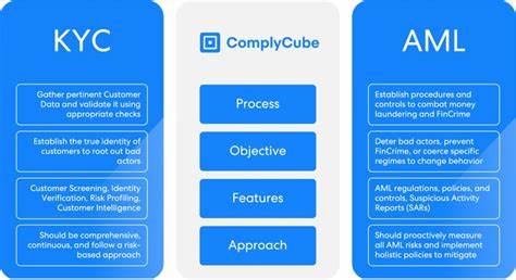 US AML/KYC regulations drive market liquidity to more crypto-friendly jurisdictions - Cryptopolitan