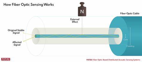 How Fiber Optic Sensing Works
