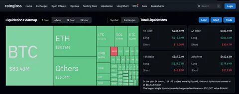 Crypto Liquidations Hit $1.5 Billion as Market Sentiment Dips0