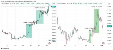 Dogecoin Price: Consolidation Continues As New Altcoin Seems Unscathed Displaying Unmatched Strength - TronWeekly