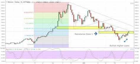 Gold, bitcoin bias turning bullish as price and momentum signals combine - FOREX.com