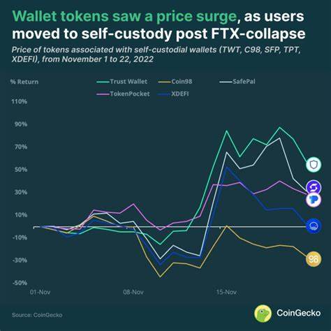 FTX Token Surges Amid Speculation Over Creditor Repayments