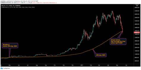 Bitcoin Drops Below $31K Before Rebounding; $8B in Liquidations Triggered
