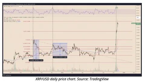 XRP Price Crashes 25% As BTC Hits $100K, Is Ripple Bull Rally Done? - Binance