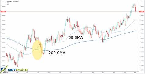 Golden Cross - SMA 50 and 200