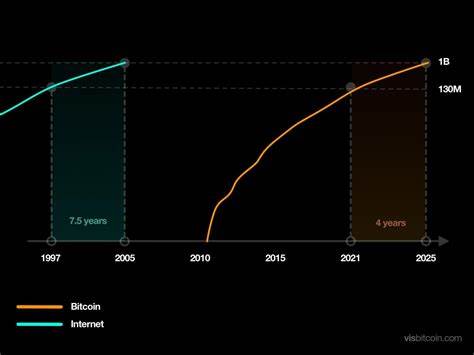 Bitcoin vs. Internet Adoption: Where Does BTC Stand? - CoinChapter