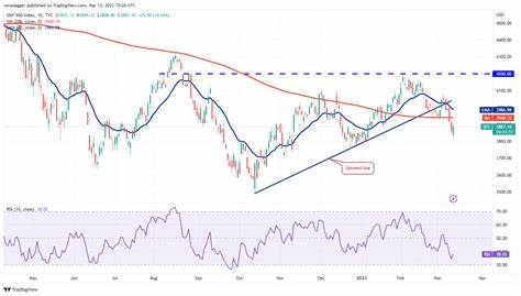 Price analysis 1/13: SPX, DXY, BTC, ETH, XRP, BNB, SOL, DOGE, ADA, AVAX - TradingView