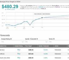 Investment Bank Meaningfully Raises Price Target on ServiceNow (NOW) Stock