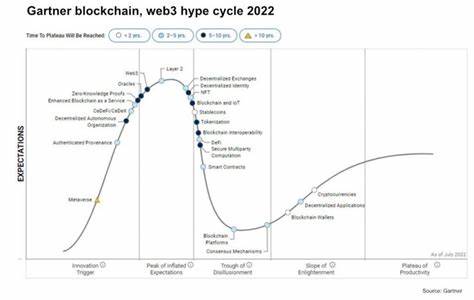 Gartner blockchain hype cycle: stablecoins to go mainstream within two years - Ledger Insights