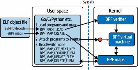eBPF: A Beginner's Guide to the Future of Kernel Programming