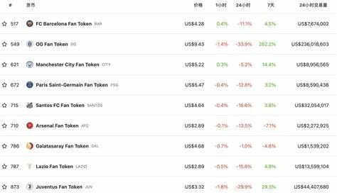 Fan Tokens Surge: OG, SANTOS, and WING Lead the Rally - Coin Edition