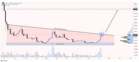 Altcoins Forming Falling Wedge Pattern - Blockchain.News