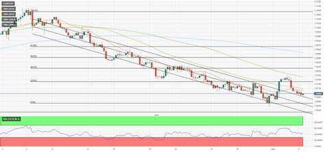 EUR/USD Forecast: Euro could try to rebound in case risk mood improves - FXStreet