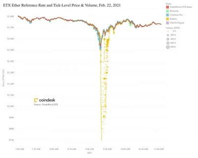 What Causes a Crypto Flash Crash? Sometimes, Business as Usual - CoinDesk