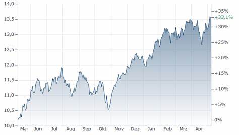 Amundi MSCI Digital Economy ESG Screened UCITS ETF Acc: Net Asset Value(s)